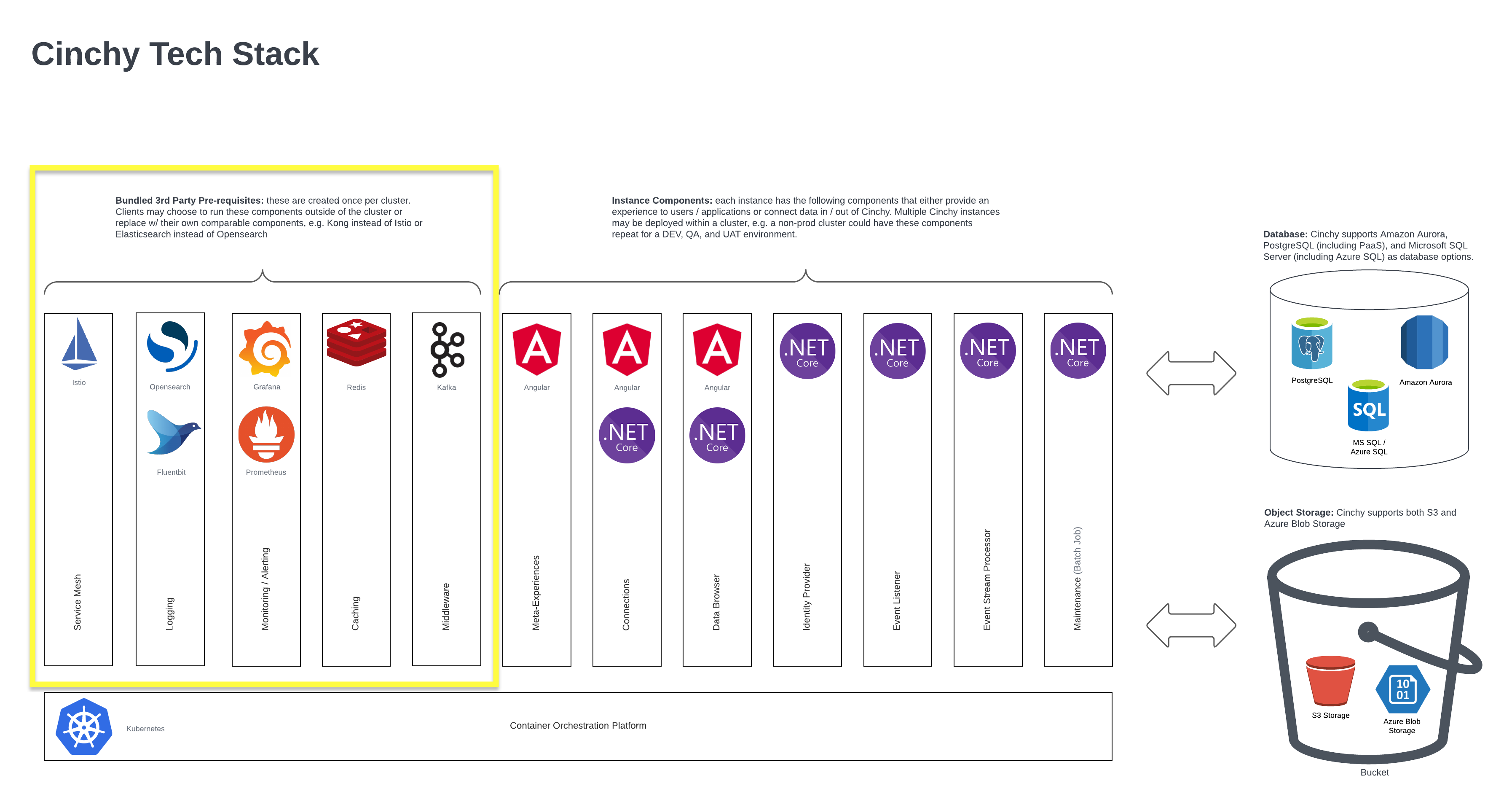 Kubernetes deployment architecture | Cinchy Documentation