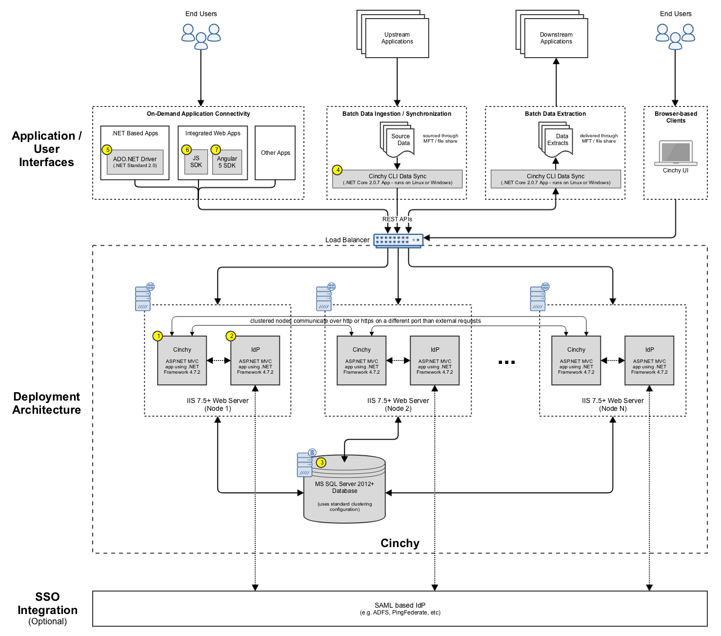 IIS deployment architecture | Cinchy Documentation