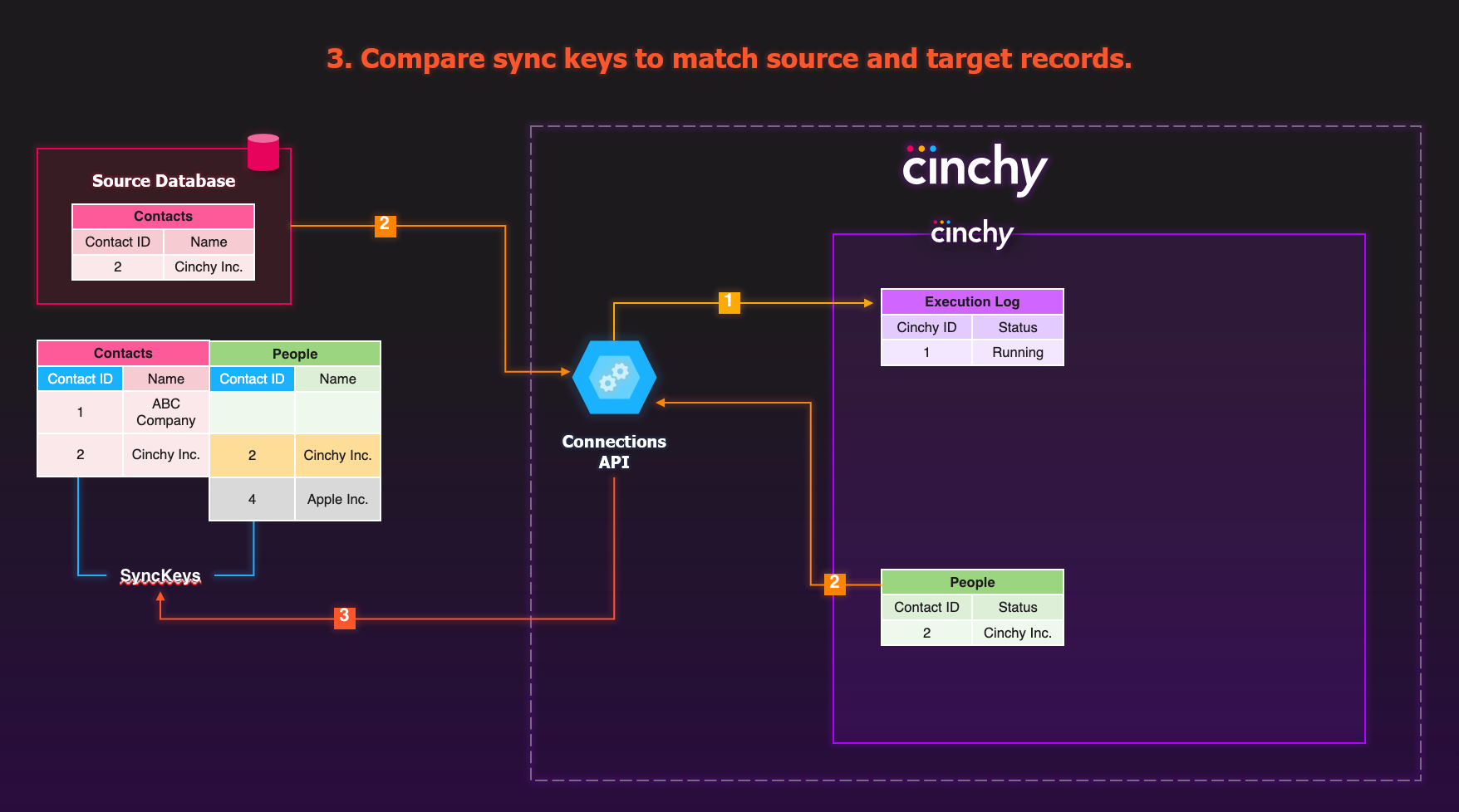 It compares the sync keys to match up source and target records