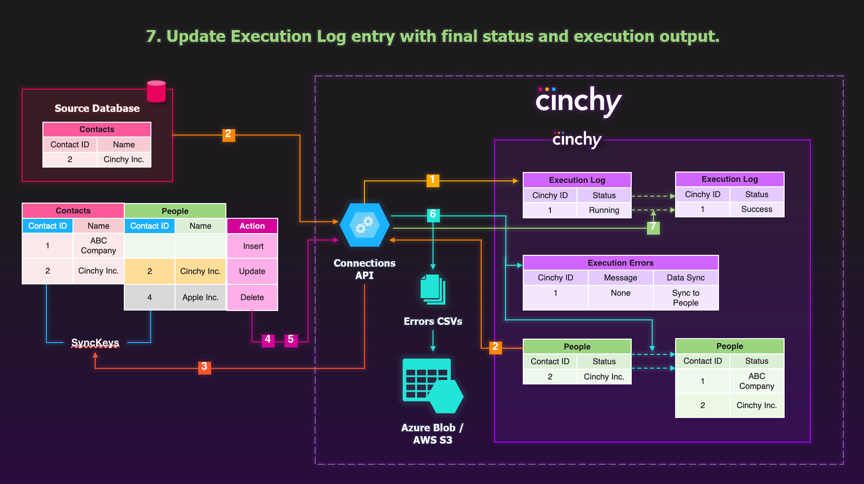 Once complete, it updates Execution Log entry with final status and execution output.