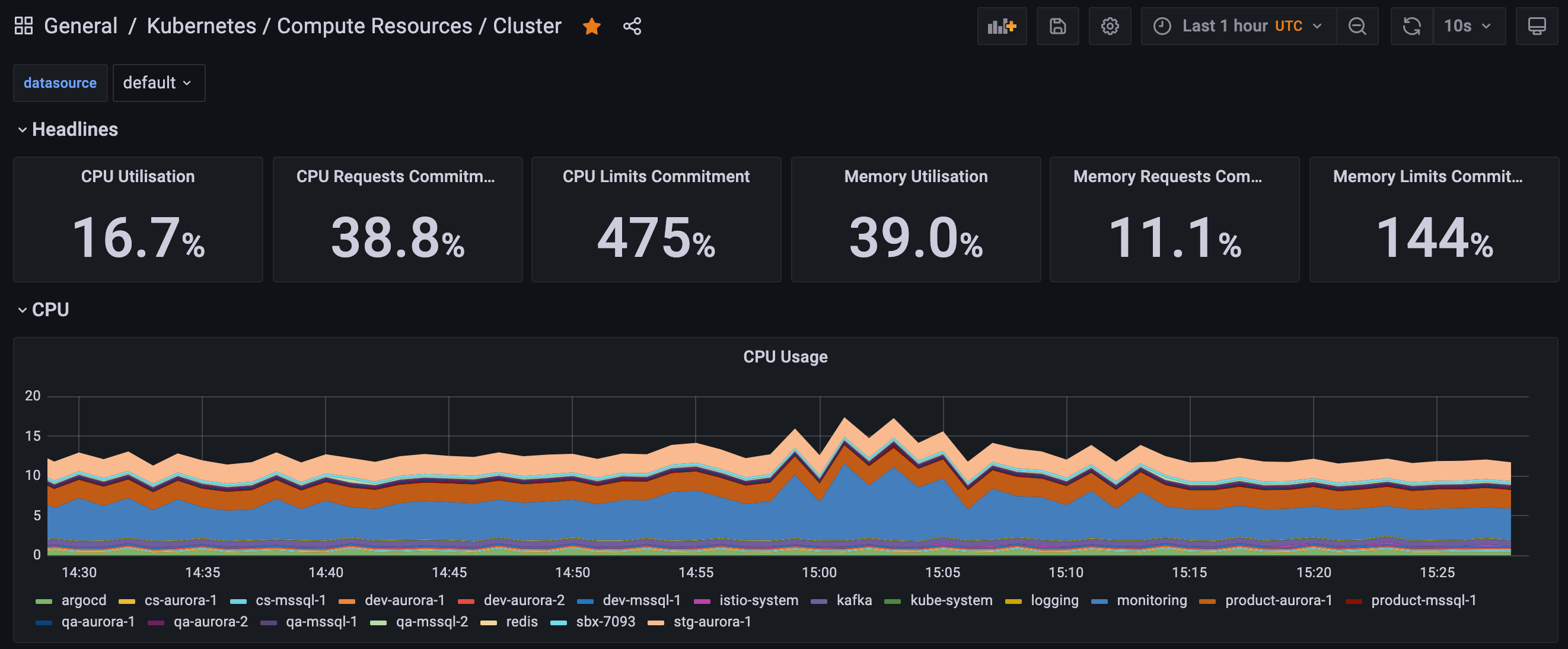 Image 1: An example visualization from Grafana