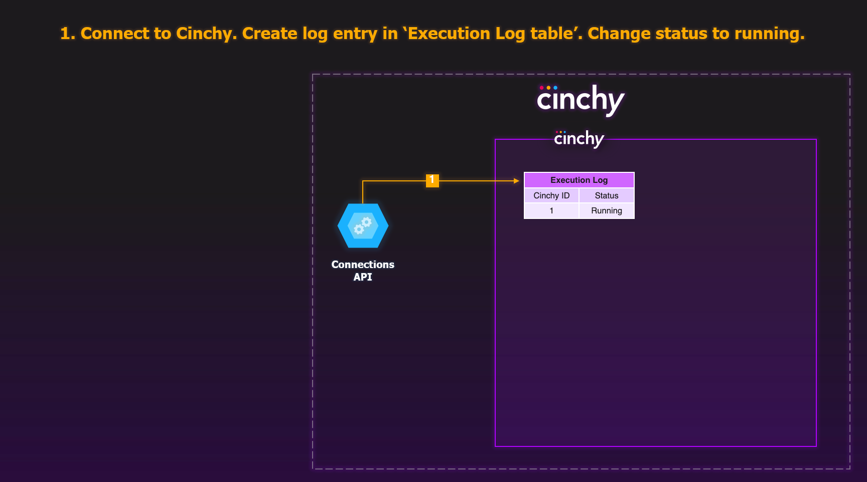 The sync connects to Cinchy and creates a log entry in the Execution Log table with a status of running.