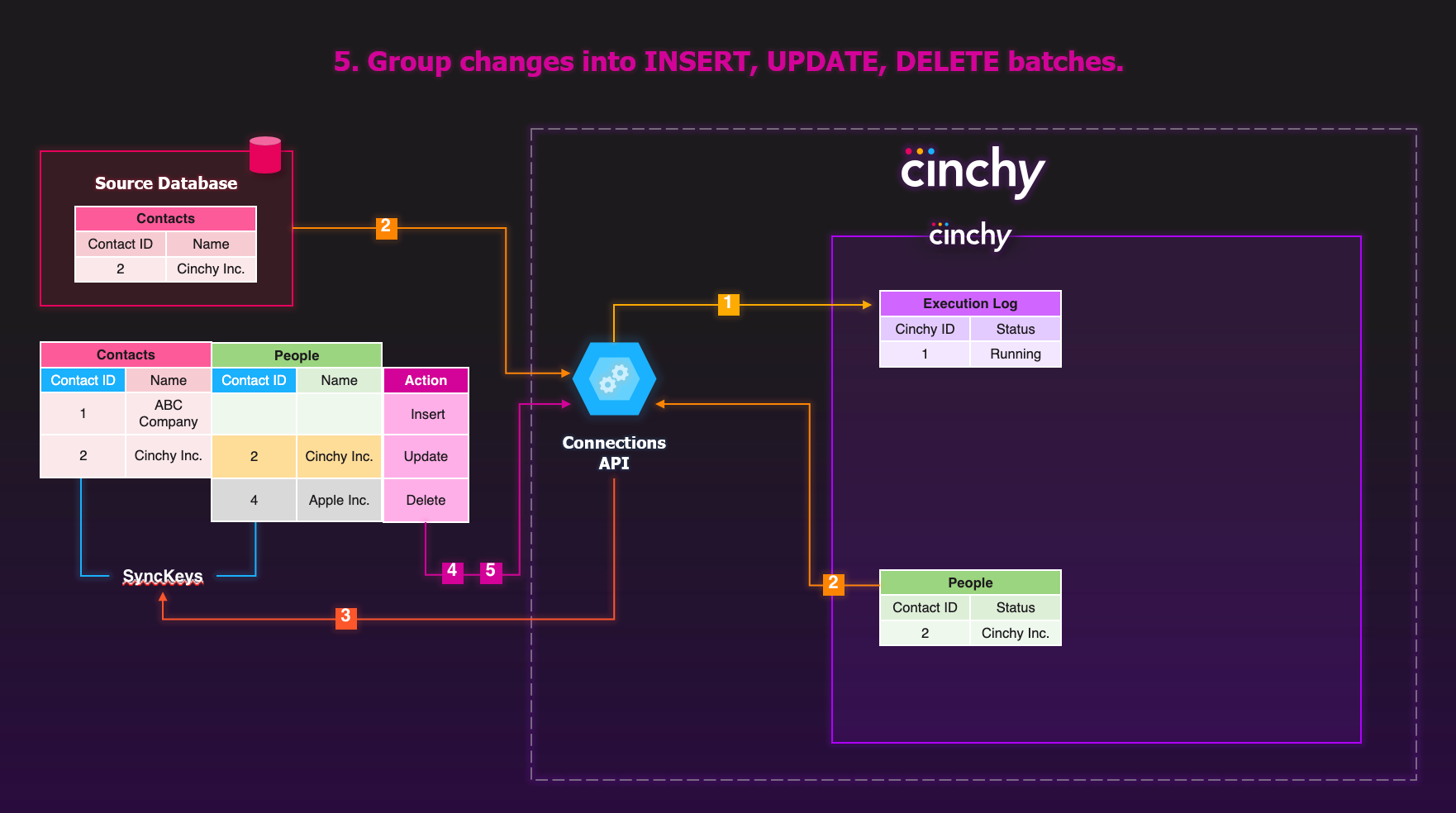 For the records where there are changes, groups them into insert, update, and delete batches.