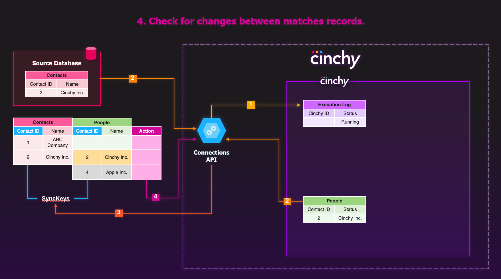 The sync checks if there are changes between the matched records